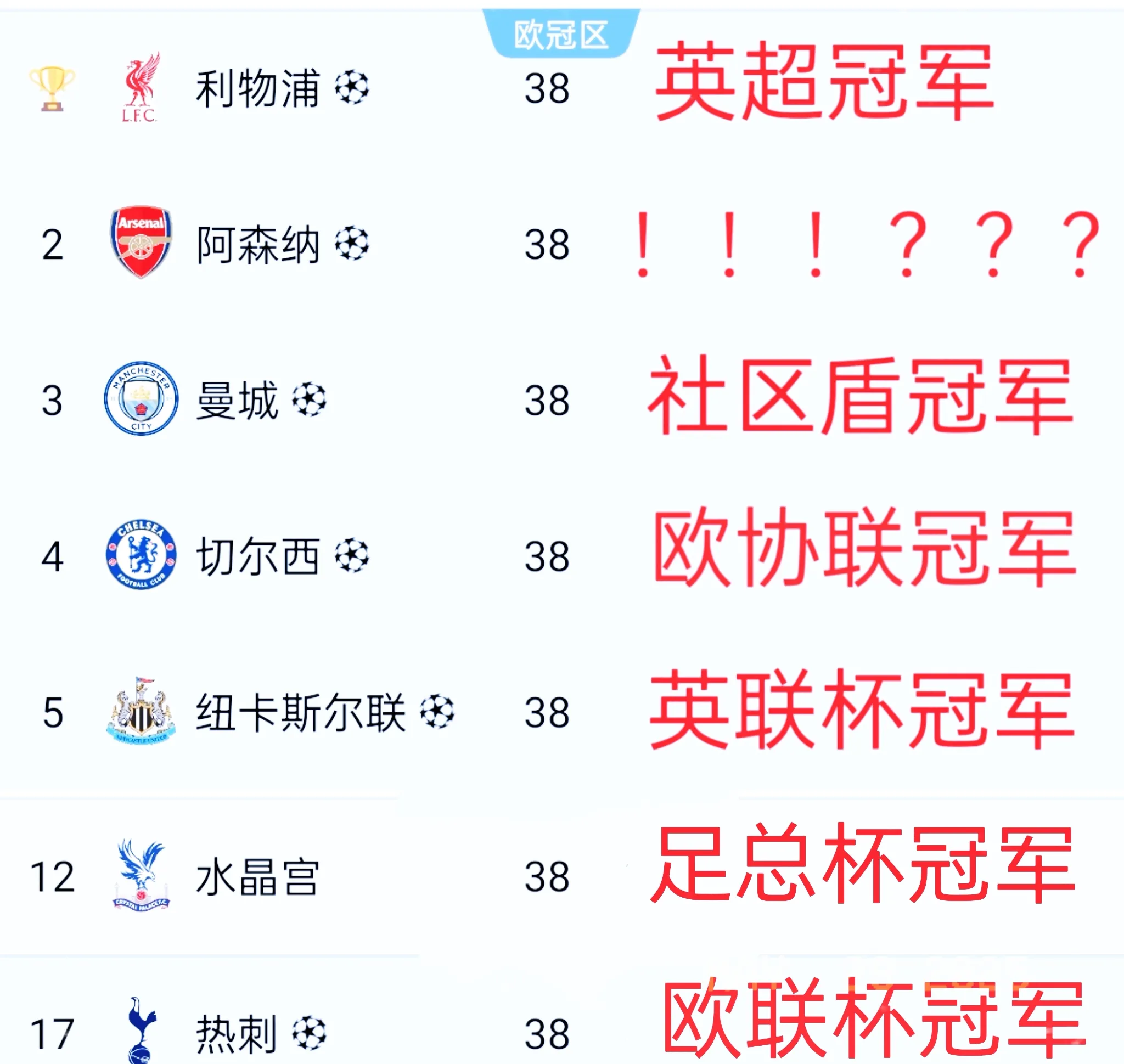 利物浦欧冠大胜，卫冕冠军雄心昭著