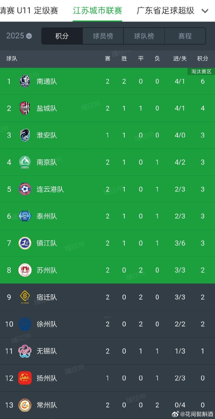 江苏苏宁主场大胜上海申花，积分继续保持领跑！