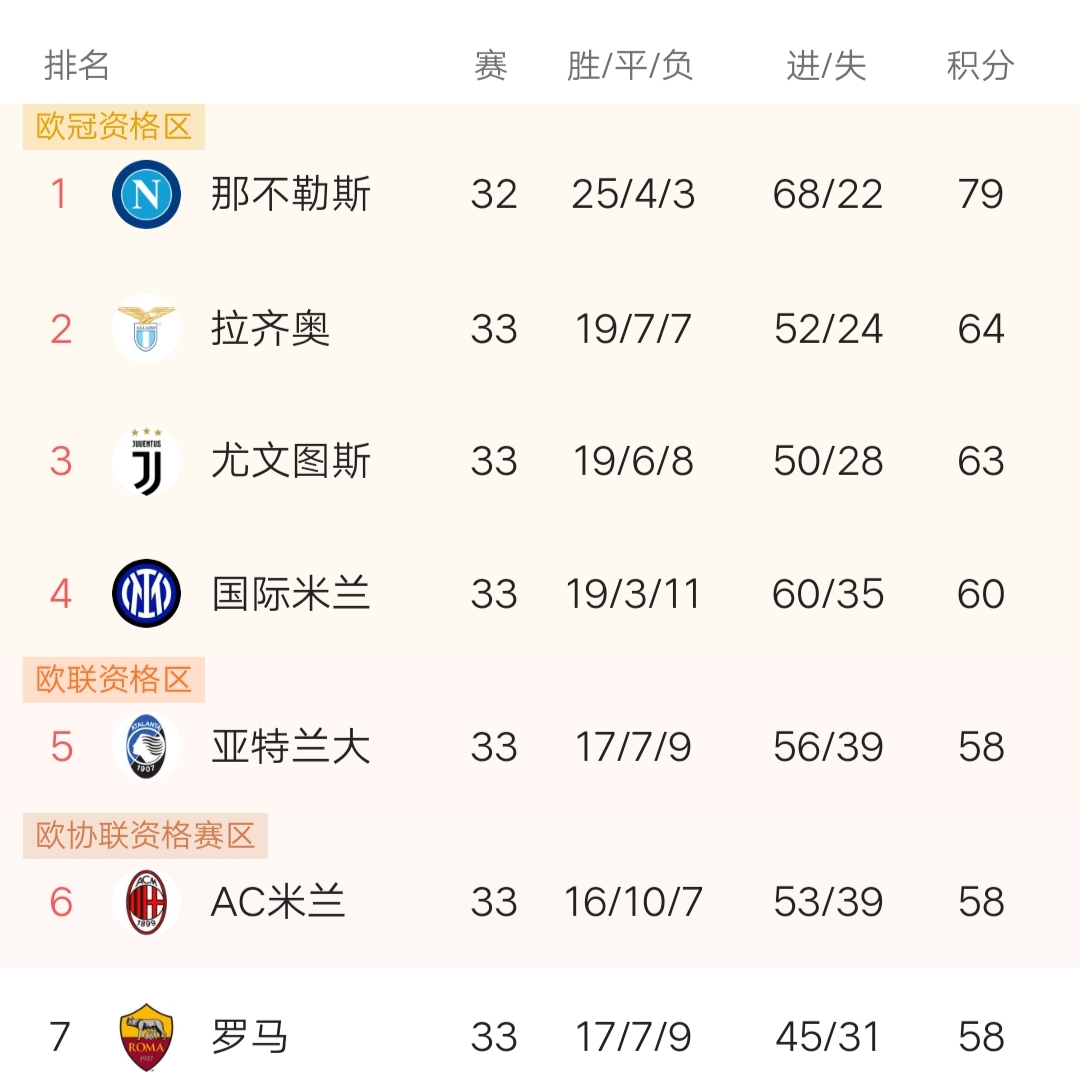 乌迪内斯客场平局，艰难拿到一分