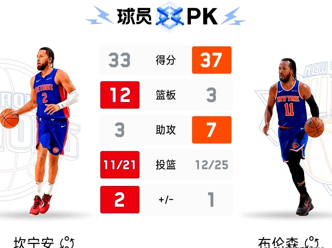 尼克斯球员防守铁桶般坚韧，控制比赛局势