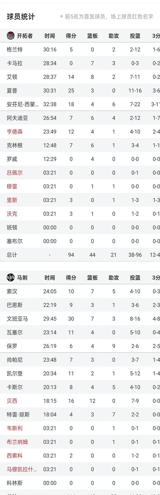 马刺队防守表现出色，轻取开拓者队