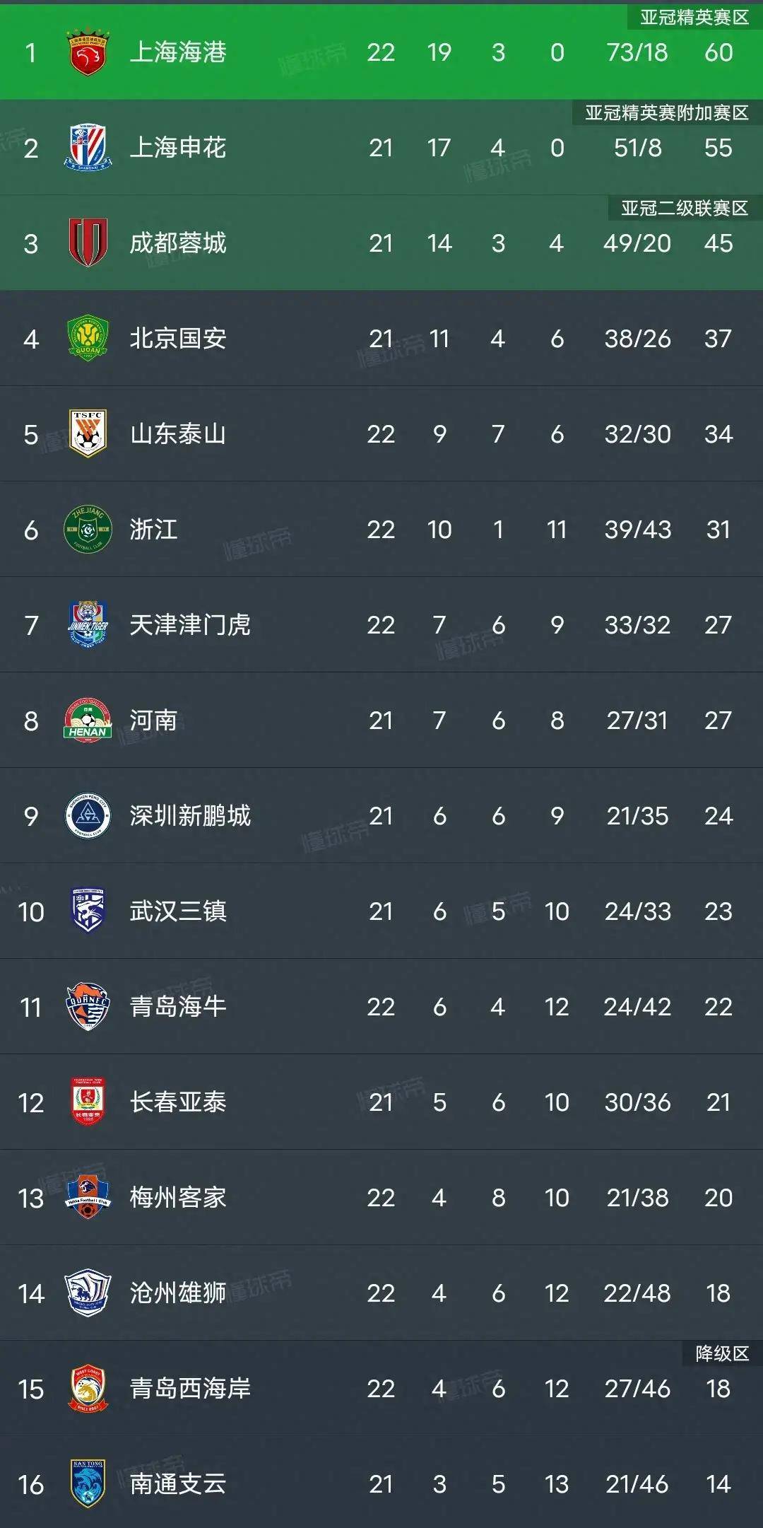 山东鲁能防守出色，战胜对手领跑中超积分榜