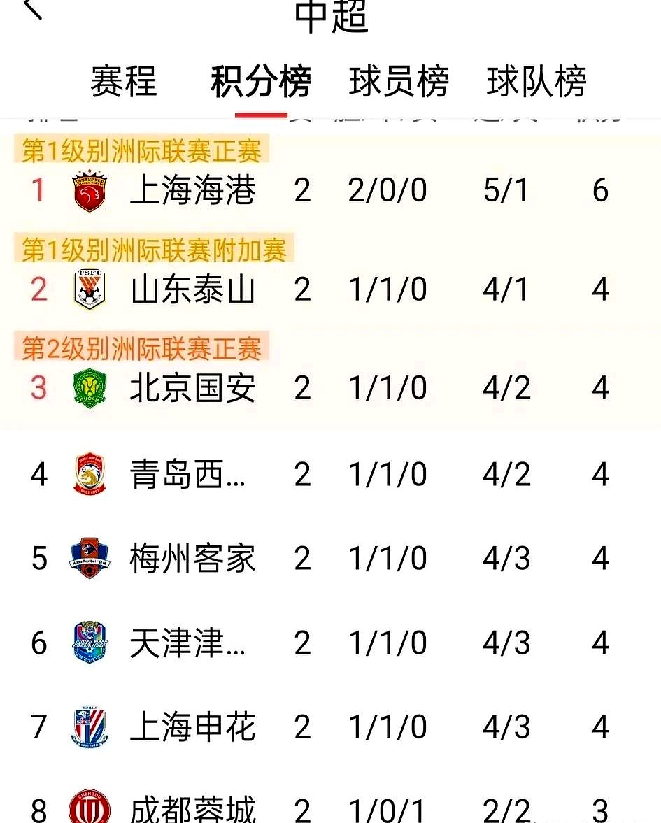 山东鲁能防守出色，战胜对手领跑中超积分榜