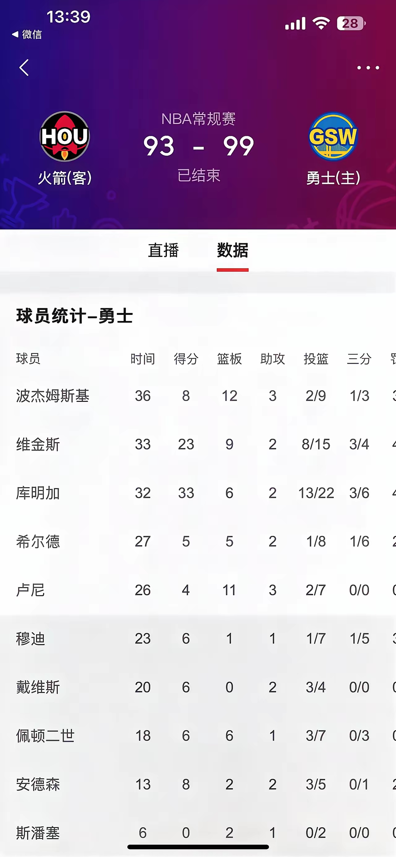 勇士遭遇意外失利，主帅愤怒斥责球员表现