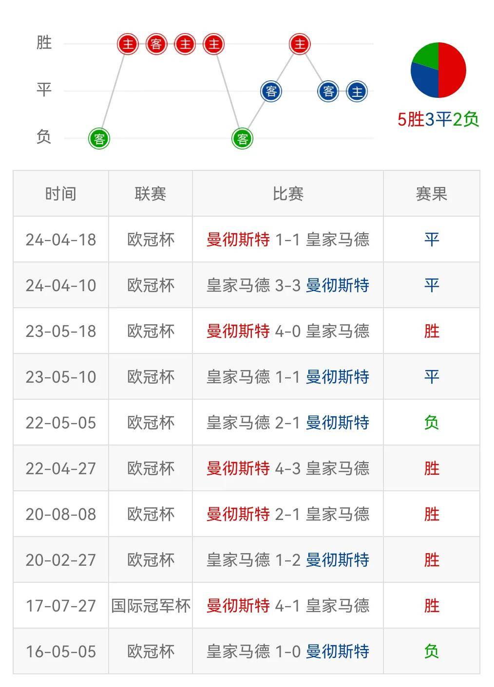 足球场上比分拉锯不断，胜负难以预测