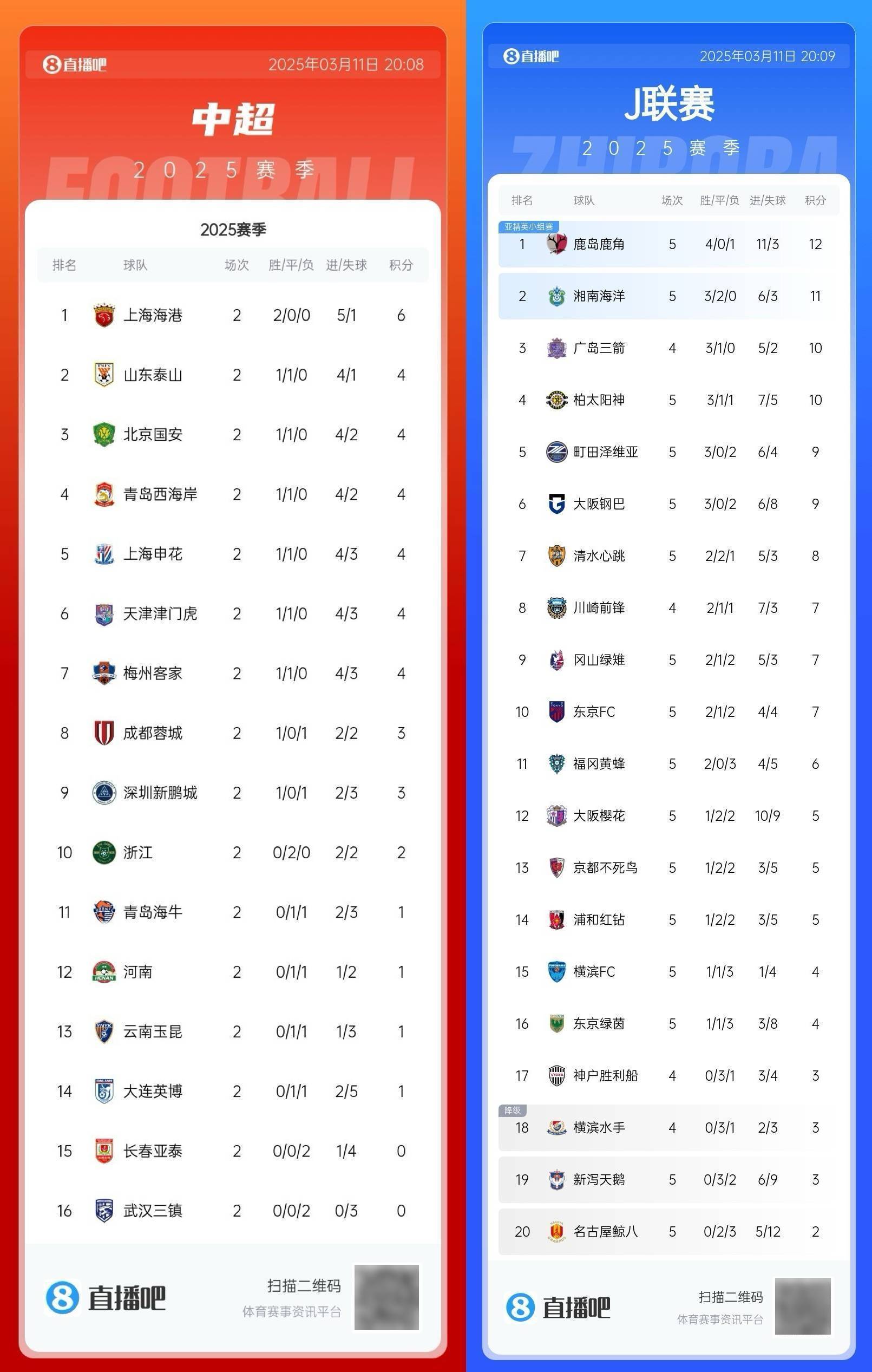惊艳战绩！一支球队势不可挡，成功逆转晋级