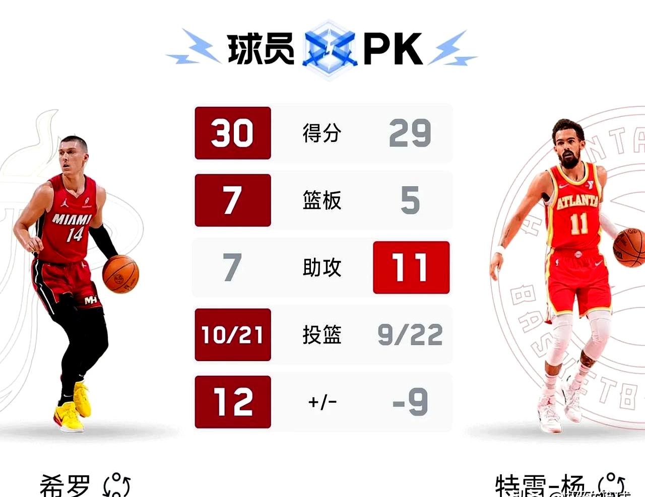 热火主场一波三连胜，发挥强势进入正轨