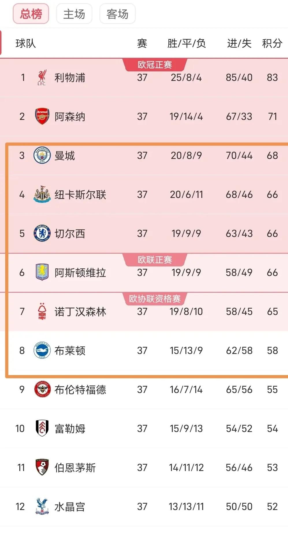 各队士气高涨，德国联赛积分榜形势胶着