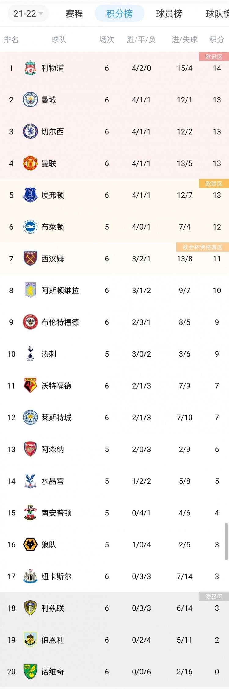 热刺战胜水晶宫，继续领跑积分榜