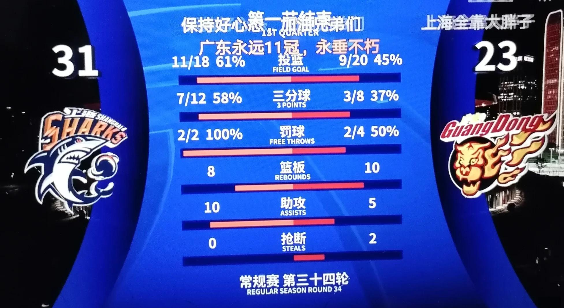 广东宏远大胜上海，遥遥领先积分榜