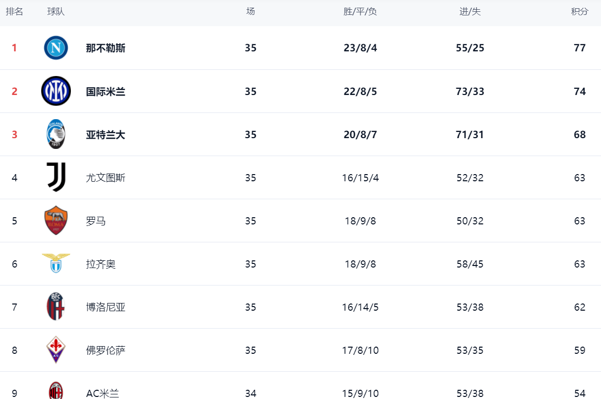 罗马遭遇两连败，意甲球队排名下滑