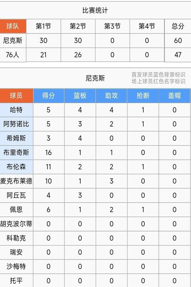 76人惜败勇士，遭遇四连败