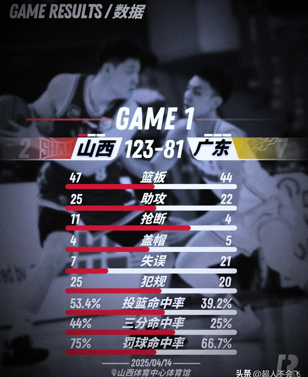 广东队建立起强大防守体系，不让对手得分