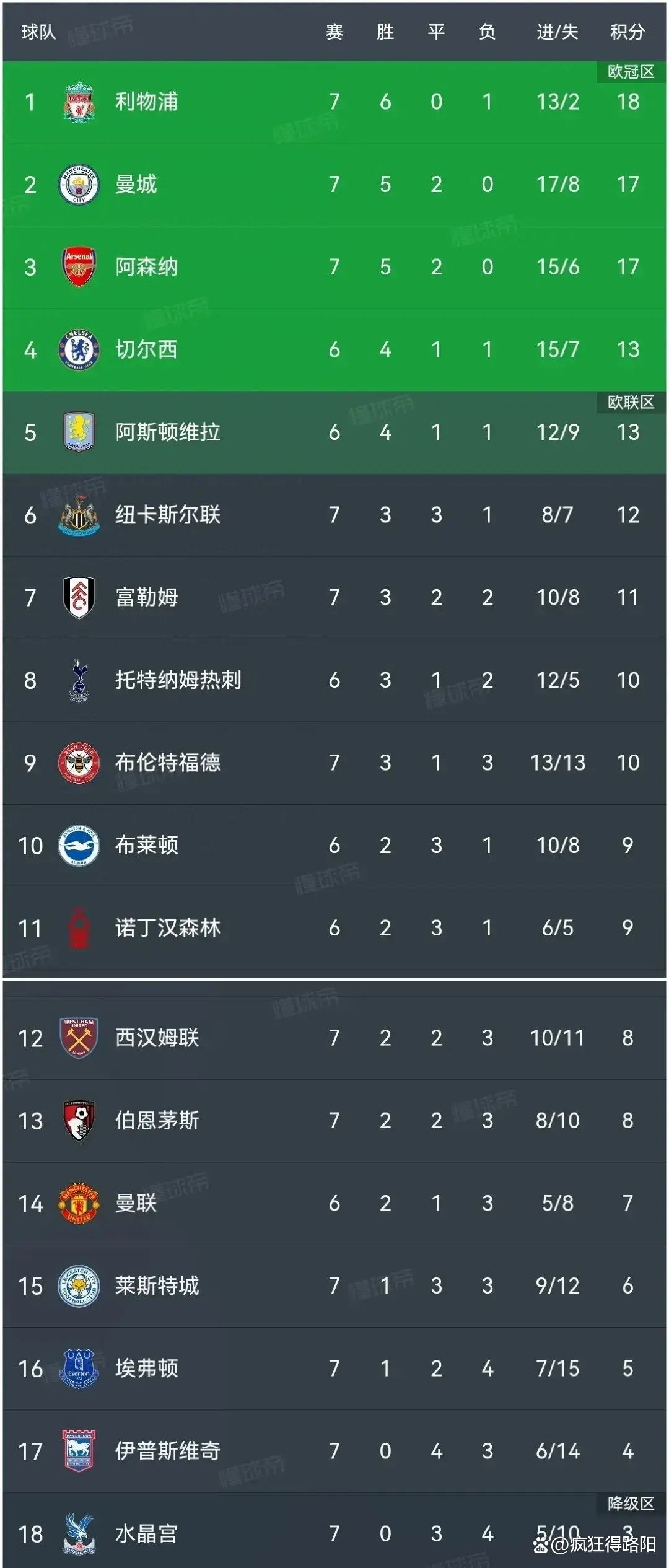 利物浦客场轻取对手，继续领跑积分榜