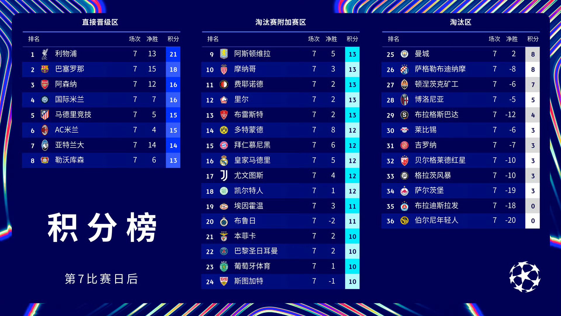 巴黎圣日耳曼主场大败，领跑位置受挑战