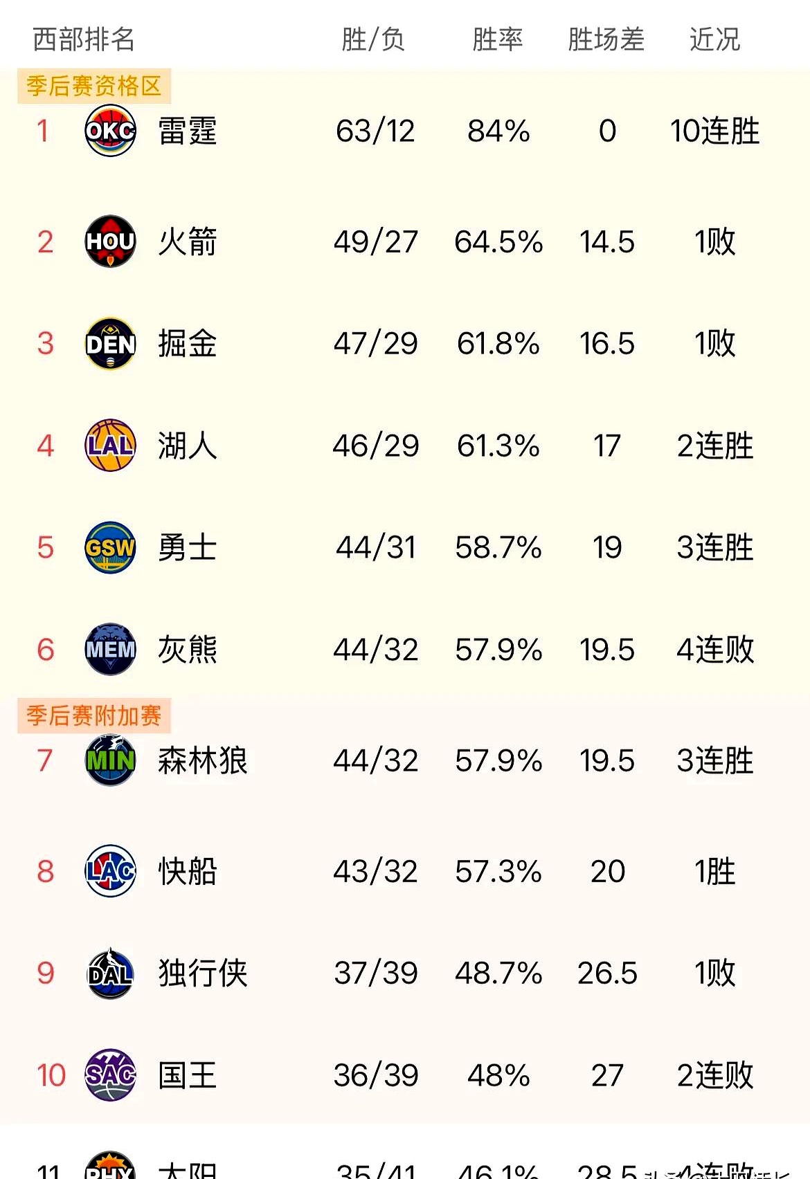 雷霆遭遇三连败，卫冕冠军不容乐观