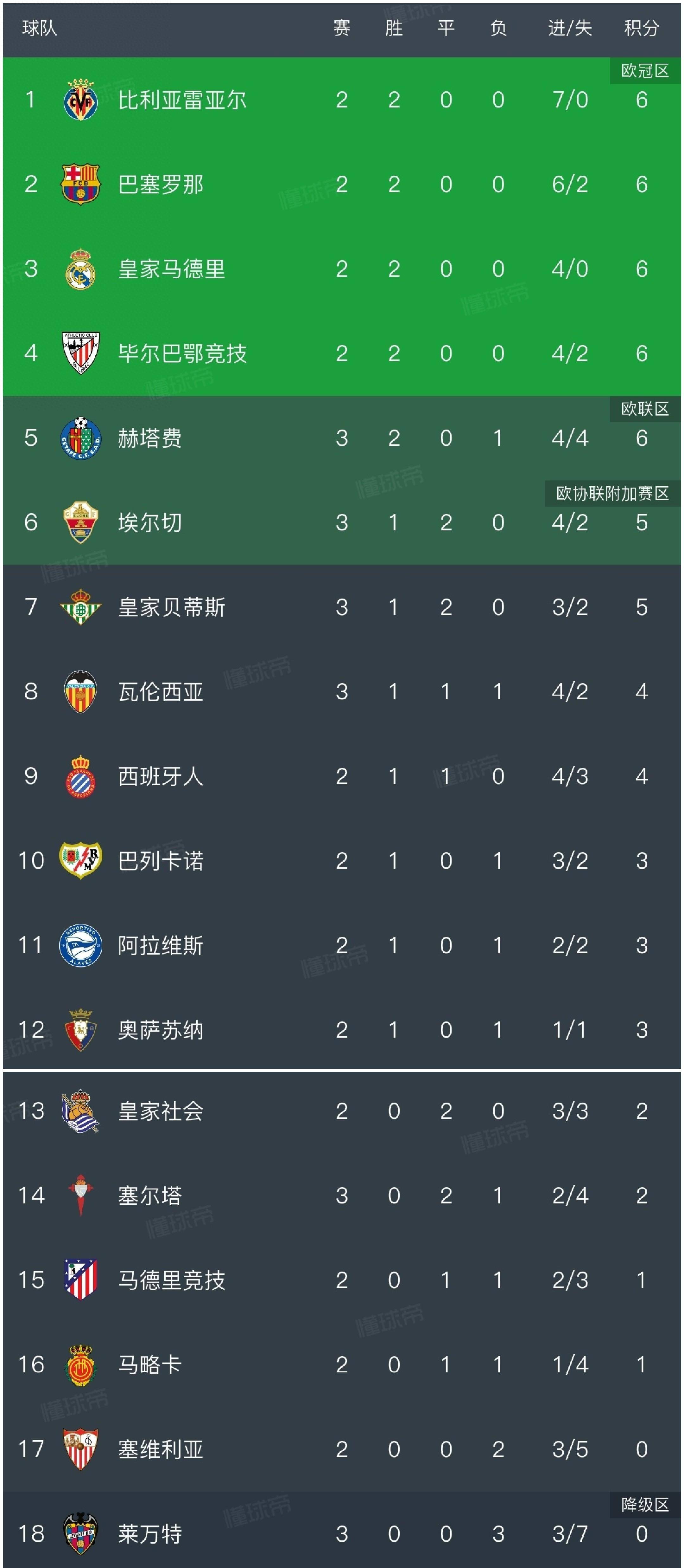 瓦伦西亚队长表现出色，领队取得首胜