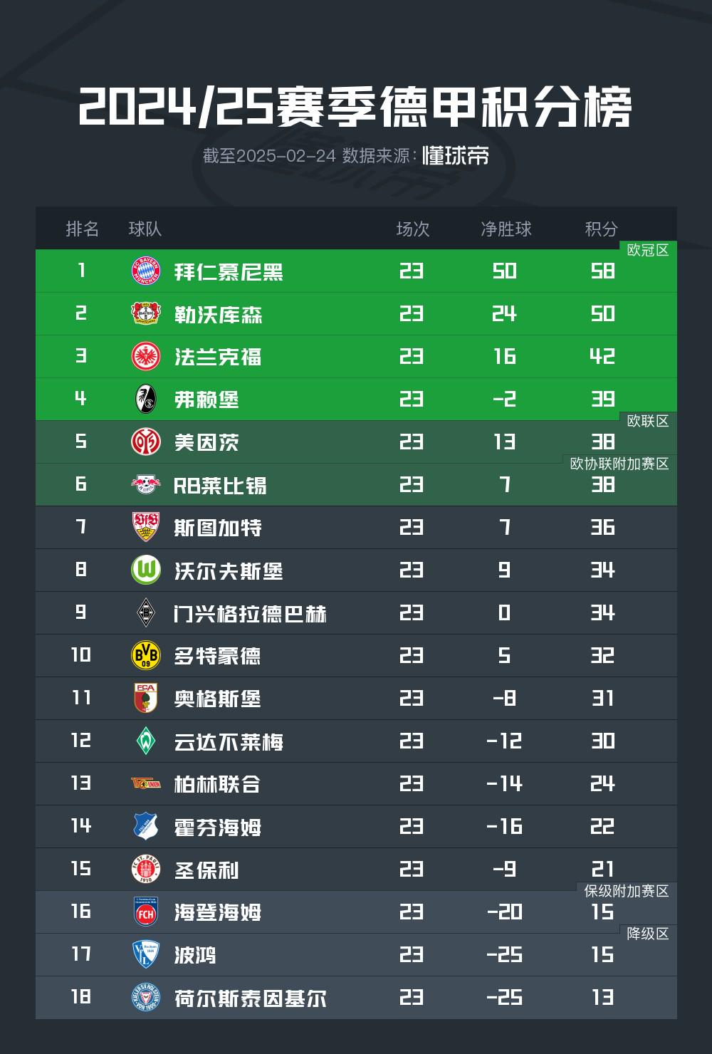 拜仁慕尼黑轻松做客获胜，积分榜领先