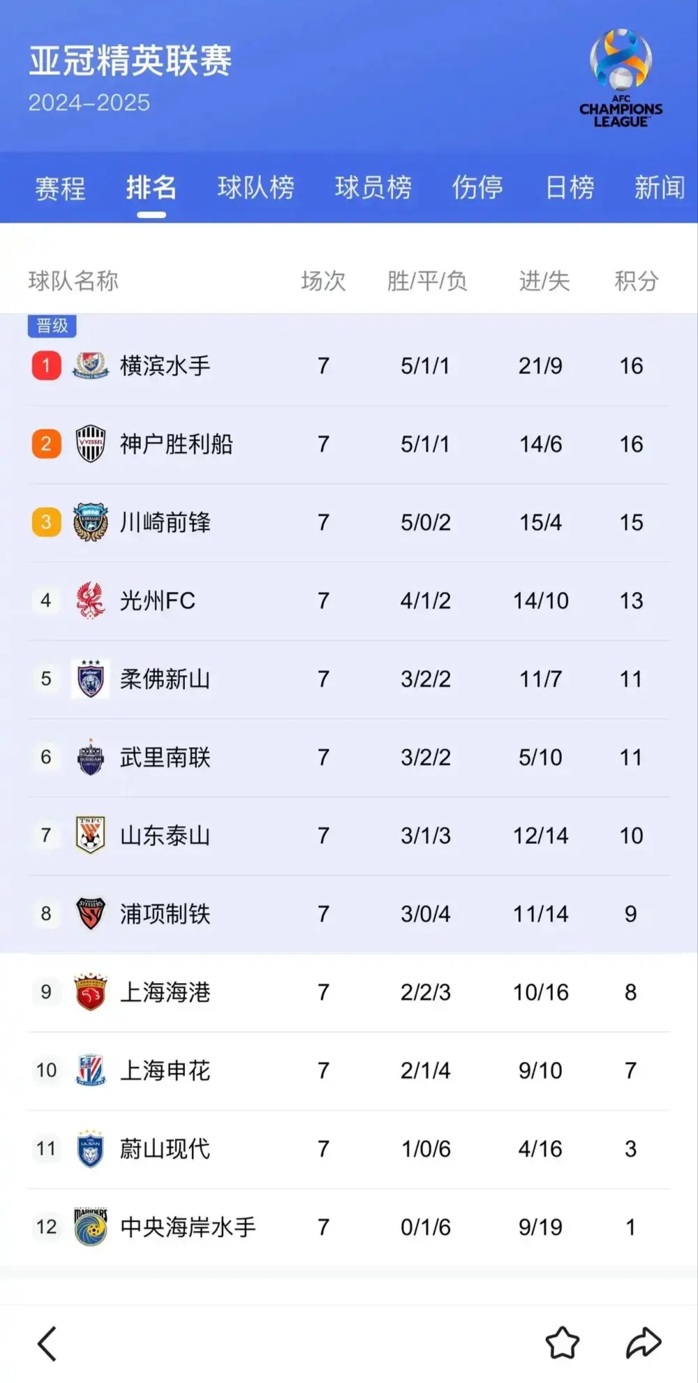 大连一方迎来胜利，冲刺亚冠8强