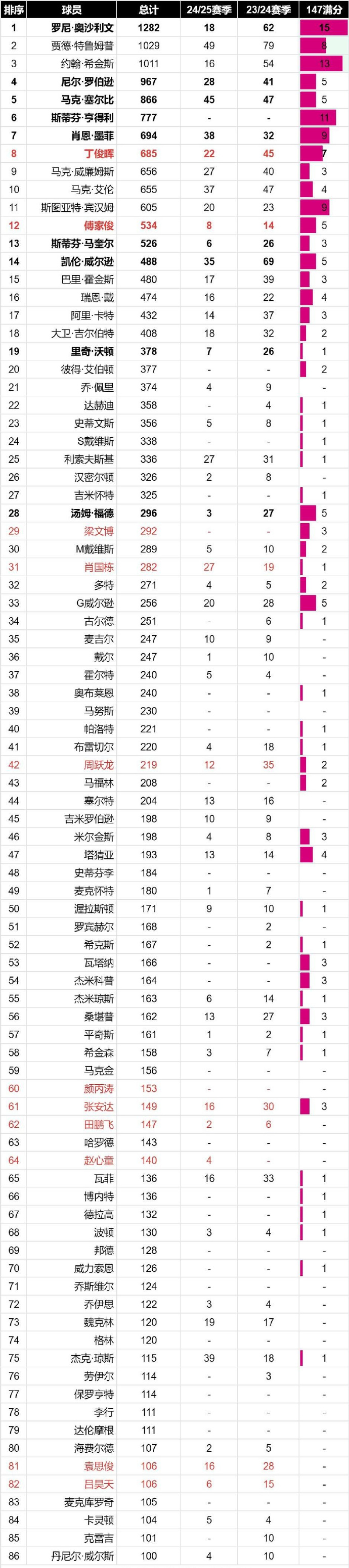 球员纪录再次刷新，创造历史新佳绩