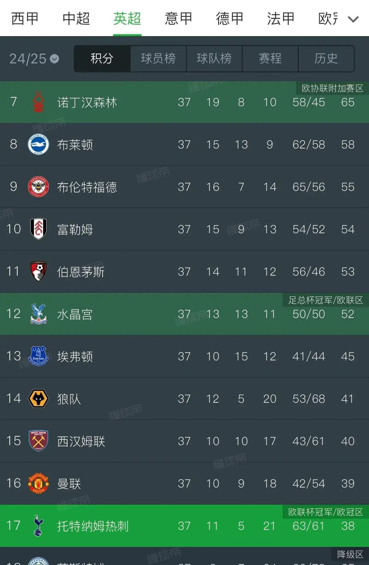 波兰逼平英格兰，仍未晋级欧预赛